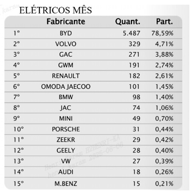 Tabela Elétricos Mês Tabela Elétricos Mês
